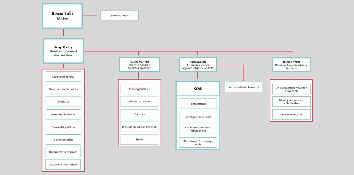 Organigramme simplifié des services de la Ville d'Echirolles février 2018 Organigramme simplifié des services de la Ville d'Echirolles février 2018