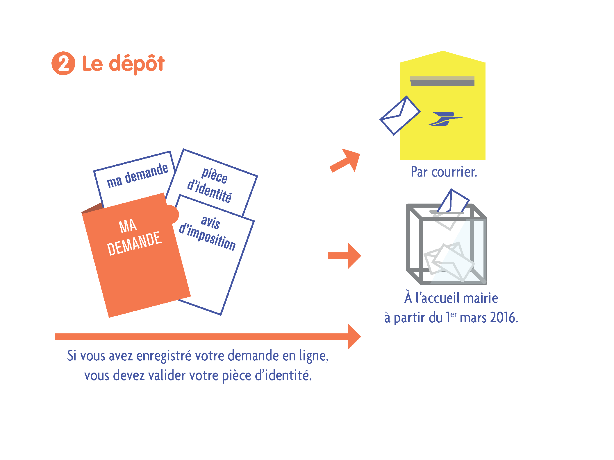 Illustration demande de logement social : le dépôt