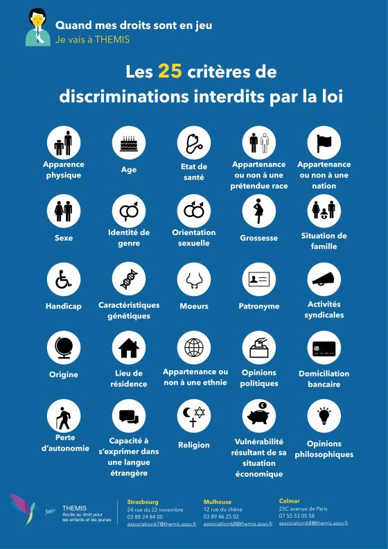 Liste, sous forme de pictos, des 25 critères de discriminations retenu par la loi avec les champs dans lesquels ils s'appliquent