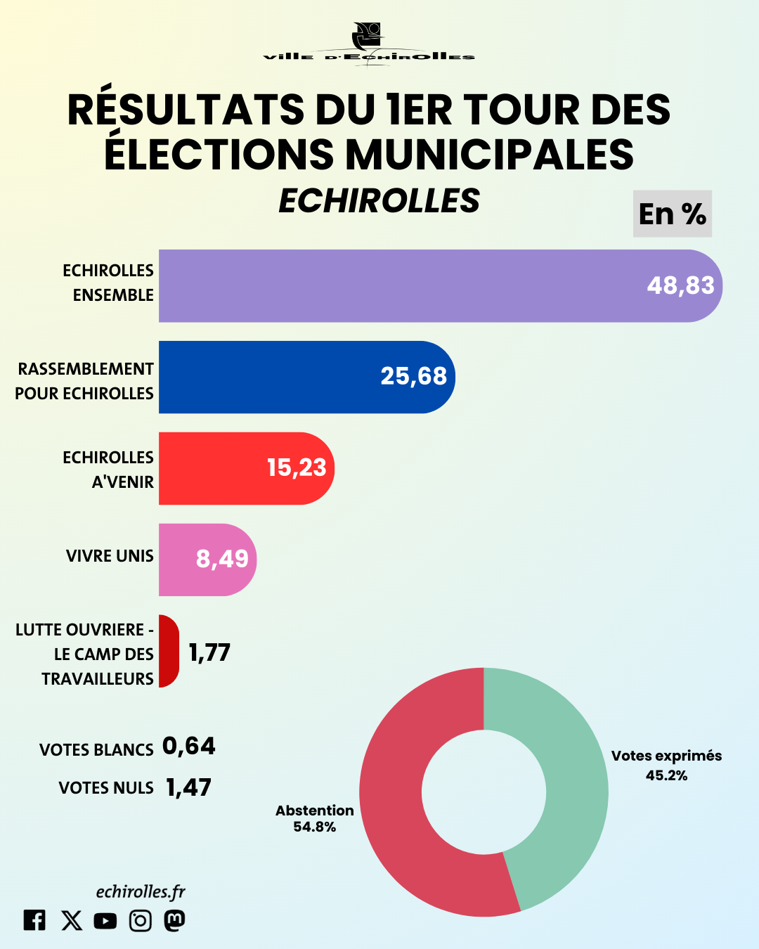 Graphique des résultats en image
