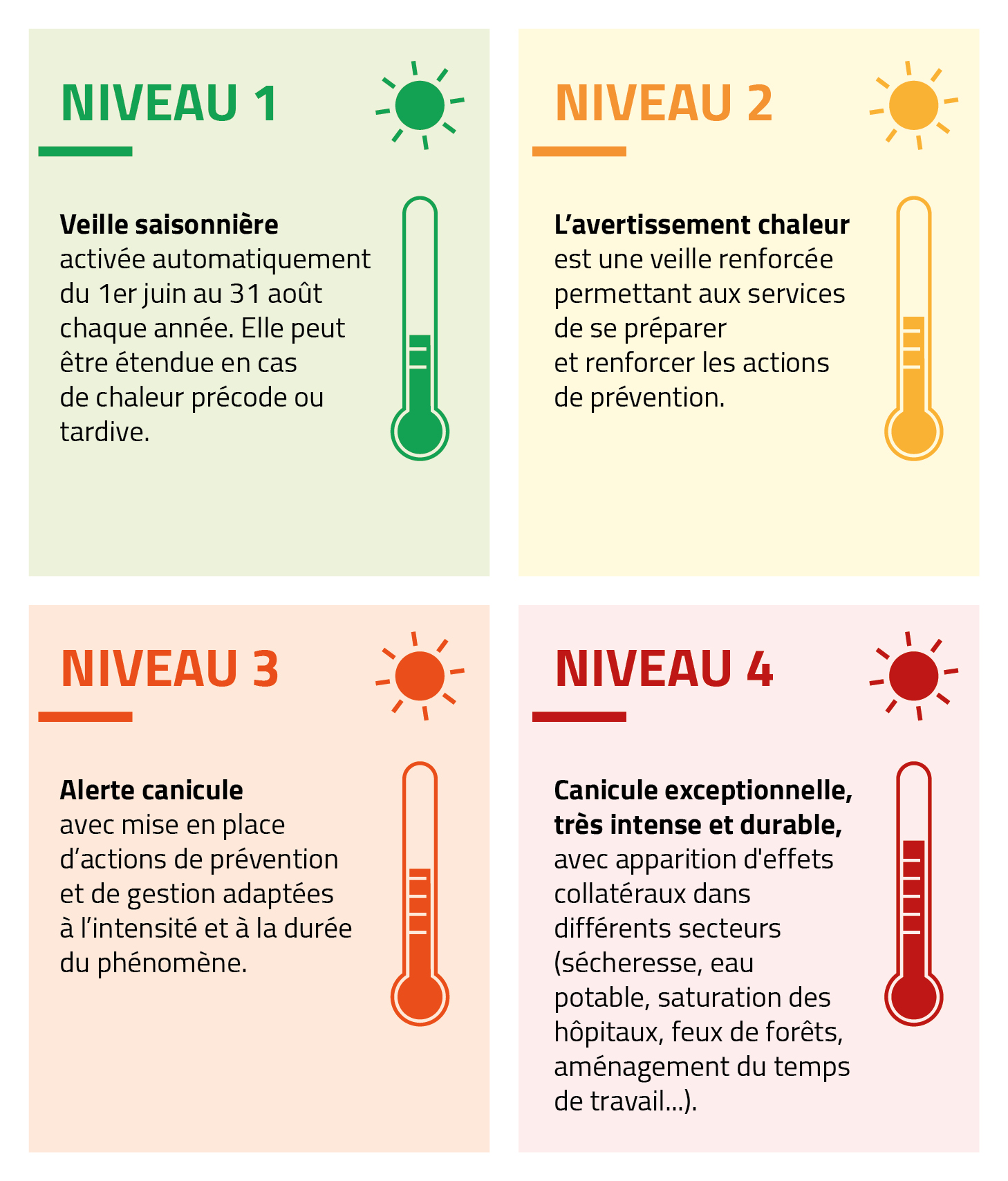Niveaux de canicule