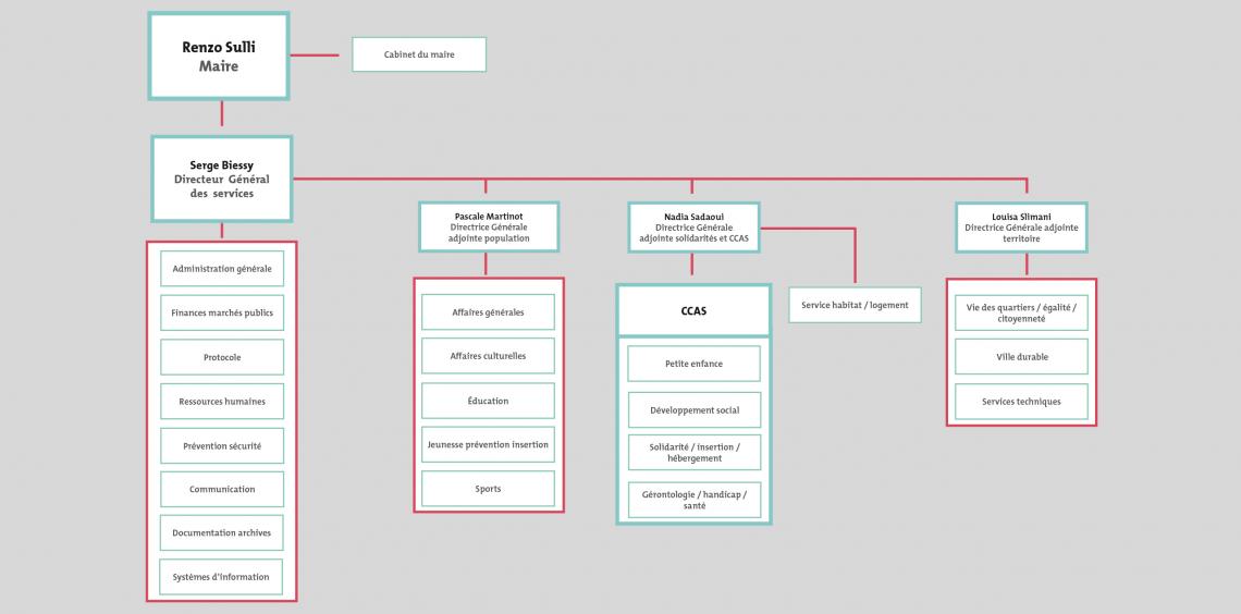 Organigramme des services sept 2019 Organigramme des services sept 2019
