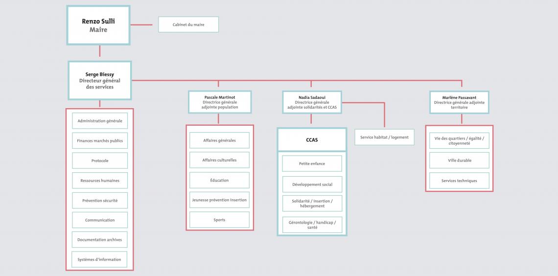 Organigramme des services mars 2020 Organigramme des services mars 2020