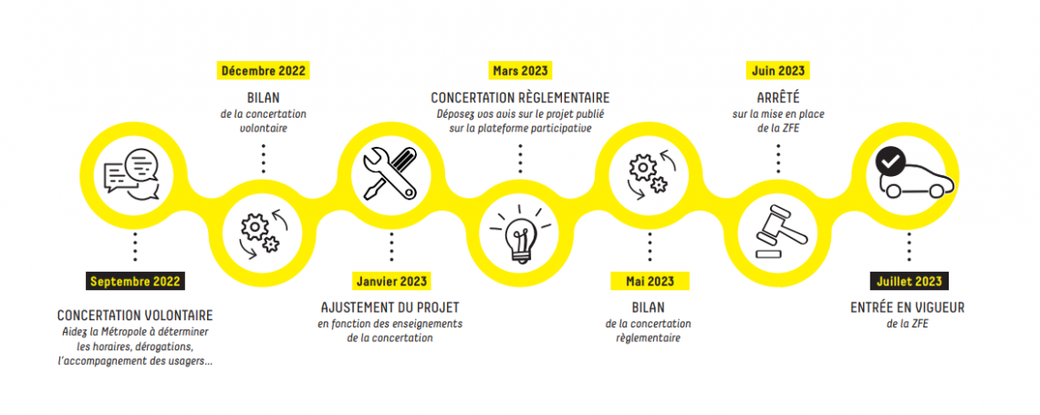 Le calendrier des étapes de mise en place de la ZFE dans la Métropole en image avec des pictogrammes