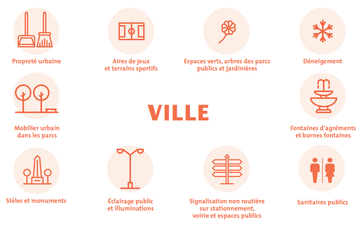 Résumé sous forme de pictogrammes des compétence de la Ville pour les voiries