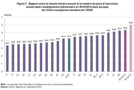 Les horaires quotidiens des écoles en Europe