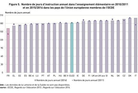 Nombre de jours d'école en Europe